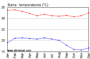 Barra, Bahia Brazil Annual Temperature Graph